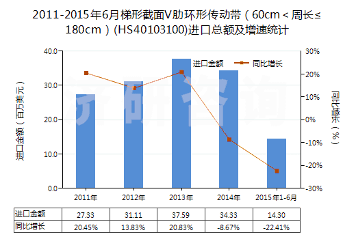 2011-2015年6月梯形截面V肋環(huán)形傳動(dòng)帶（60cm＜周長≤180cm）(HS40103100)進(jìn)口總額及增速統(tǒng)計(jì)